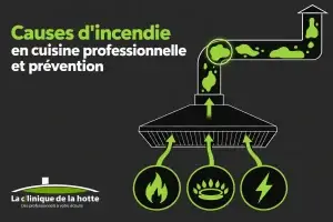 Schéma montrant une hotte aspirante avec des filtres et des éléments visuels verts représentant des sources de graisse et de